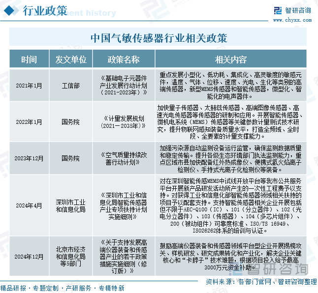 中國(guó)氣敏傳感器行業(yè)相關(guān)政策