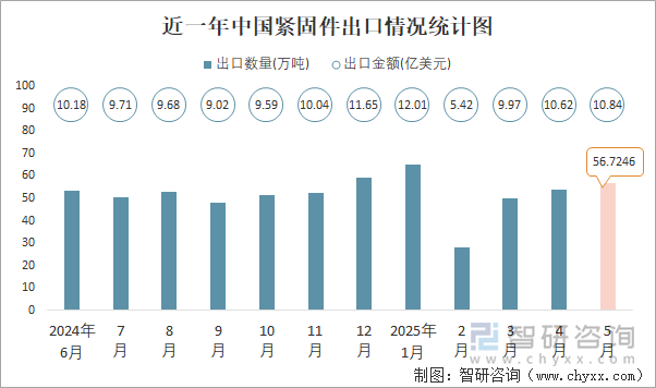 近一年中國緊固件出口情況統(tǒng)計(jì)圖