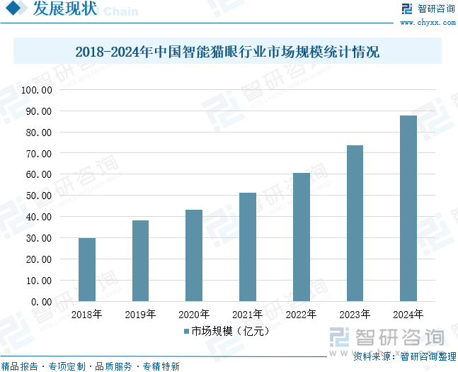 2018-2024年中國智能貓眼行業(yè)市場規(guī)模統(tǒng)計情況