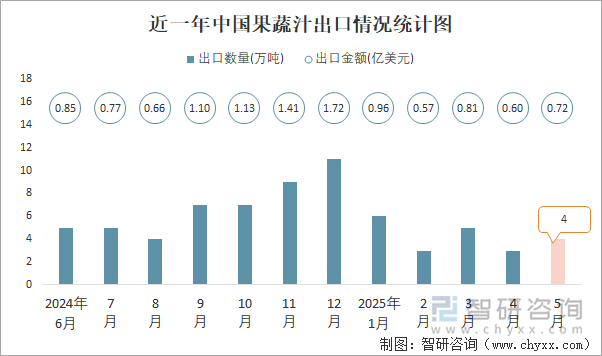 近一年中國果蔬汁出口情況統(tǒng)計圖