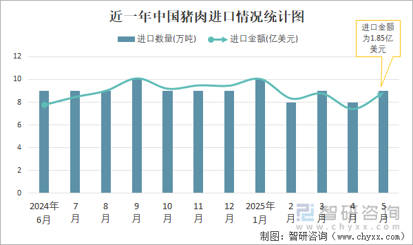 近一年中國豬肉進口情況統(tǒng)計圖