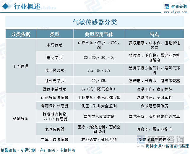 氣敏傳感器分類(lèi)