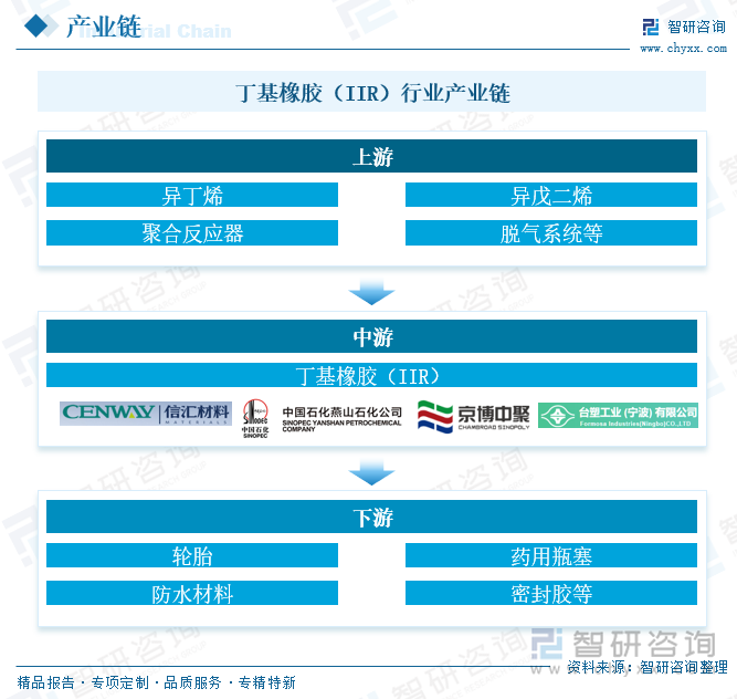 丁基橡膠（IIR）行業(yè)產業(yè)鏈