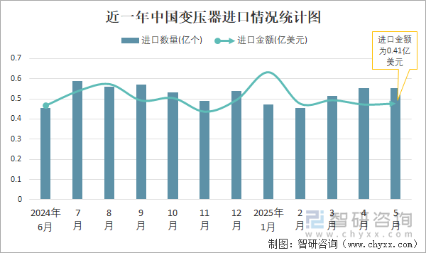 近一年中國(guó)變壓器進(jìn)口情況統(tǒng)計(jì)圖