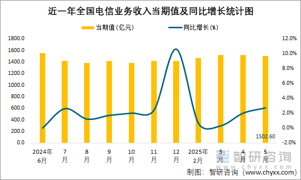 近一年全國電信業(yè)務(wù)收入當(dāng)期值及同比增長統(tǒng)計圖