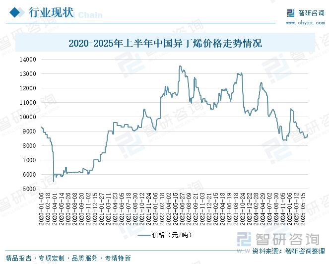 2020-2025年上半年中國異丁烯價格走勢情況