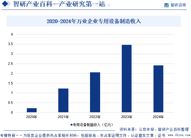 2020-2024年萬業(yè)企業(yè)專用設(shè)備制造收入