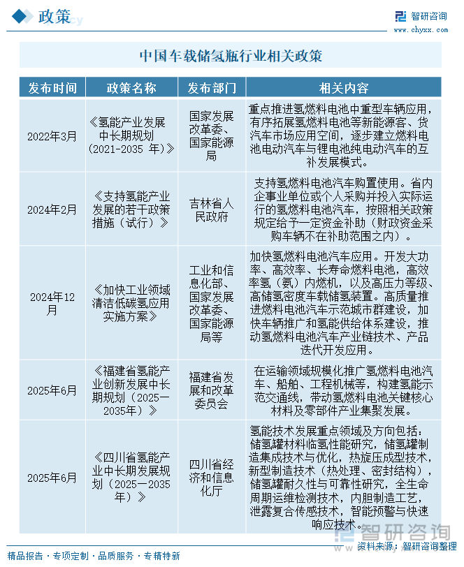 中國車載儲氫瓶行業(yè)相關(guān)政策