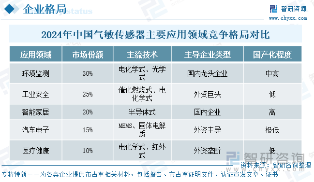 2024年中國(guó)氣敏傳感器市場(chǎng)主要品牌競(jìng)爭(zhēng)指標(biāo)對(duì)比分析