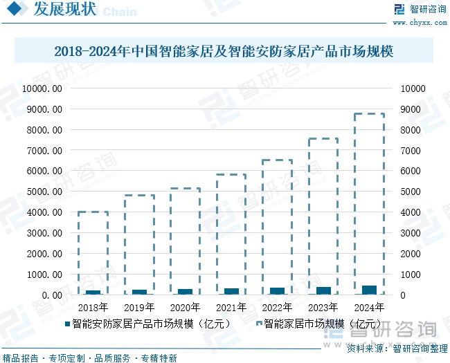2018-2024年中國智能家居及智能安防家居產(chǎn)品市場規(guī)模