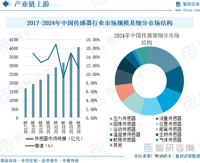 2017-2024年中國傳感器行業(yè)市場規(guī)模及細分市場結(jié)構(gòu)
