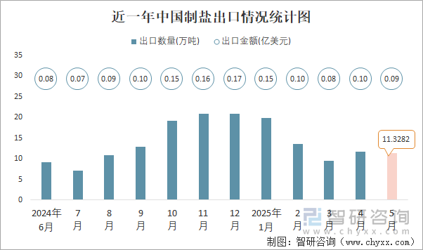 近一年中國(guó)制鹽出口情況統(tǒng)計(jì)圖