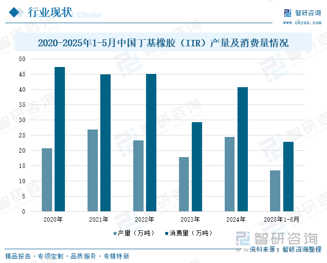 2020-2025年1-5月中國丁基橡膠（IIR）產量及消費量情況