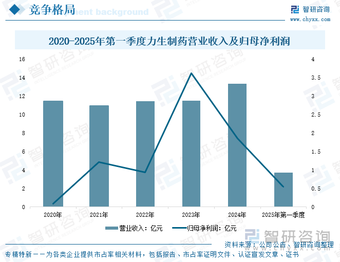 2020-2025年第一季度力生制药营业收入及归母净利润