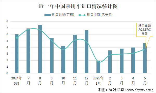 近一年中國乘用車進口情況統(tǒng)計圖
