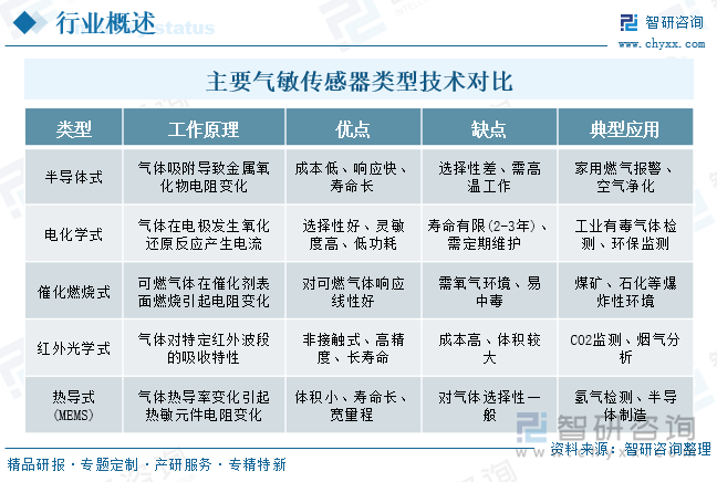 主要?dú)饷魝鞲衅黝?lèi)型技術(shù)對(duì)比