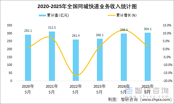 2020-2025年全國(guó)同城快遞業(yè)務(wù)收入統(tǒng)計(jì)圖