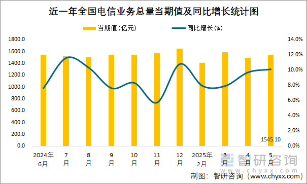 近一年全國(guó)電信業(yè)務(wù)總量當(dāng)期值及同比增長(zhǎng)統(tǒng)計(jì)圖