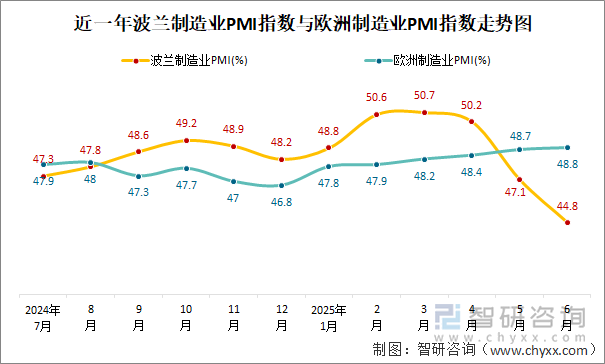 近一年波兰制造业PMI指数与欧洲制造业PMI指数走势图