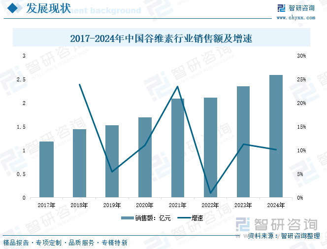 2017-2024年中国谷维素行业销售额及增速