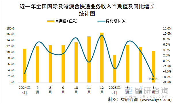 近一年全國(guó)國(guó)際及港澳臺(tái)快遞業(yè)務(wù)收入當(dāng)期值及同比增長(zhǎng)統(tǒng)計(jì)圖