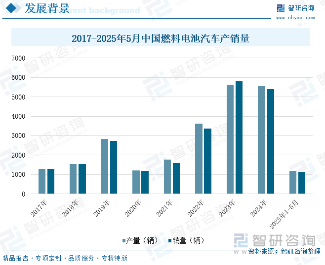 2017-2025年5月中國燃料電池汽車產(chǎn)銷量