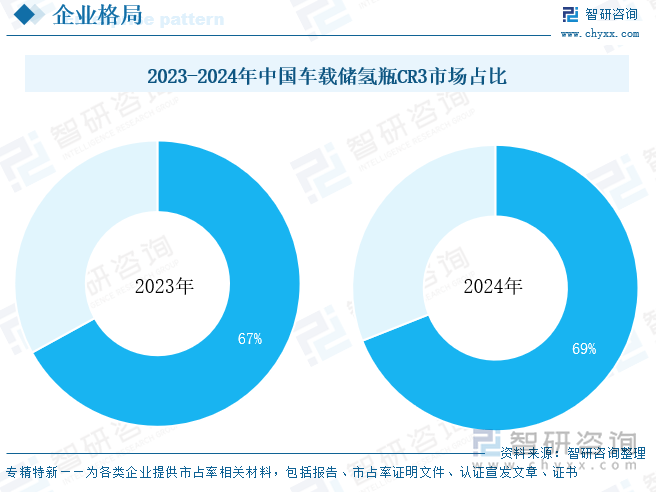 2023-2024年中國車載儲氫瓶CR3市場占比
