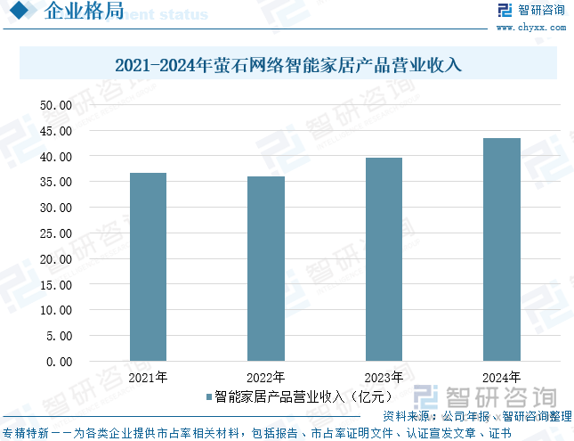 2021-2024年螢石網(wǎng)絡(luò)智能家居產(chǎn)品營業(yè)收入
