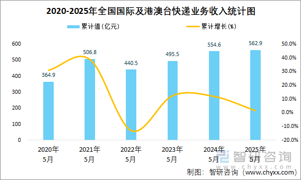 2020-2025年全國(guó)國(guó)際及港澳臺(tái)快遞業(yè)務(wù)收入統(tǒng)計(jì)圖