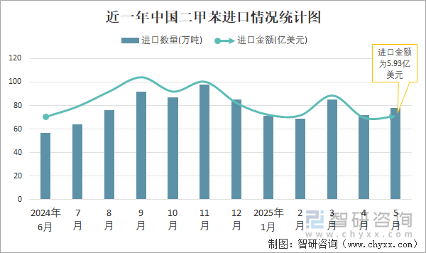 近一年中国二甲苯进口情况统计图