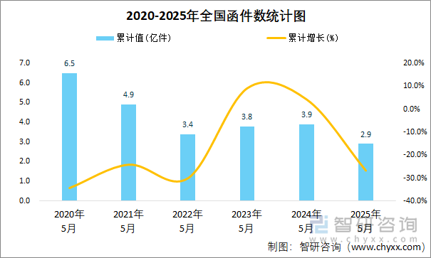 2020-2025年全國(guó)函件數(shù)統(tǒng)計(jì)圖