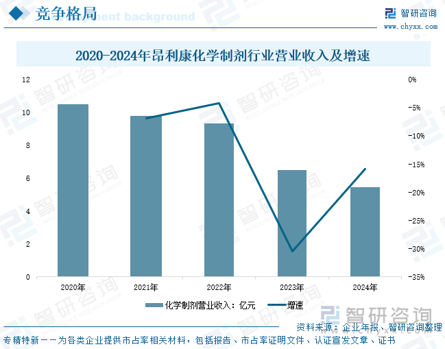 2020-2024年昂利康化学制剂行业营业收入及增速