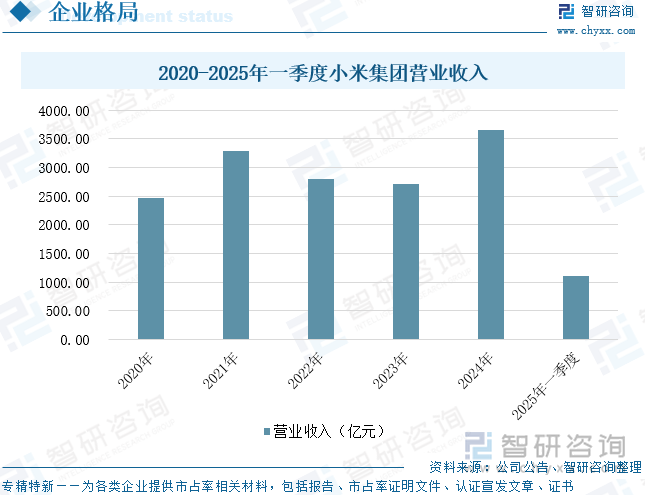 2020-2025年一季度小米集團營業(yè)收入