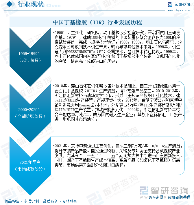 中國丁基橡膠（IIR）行業(yè)發(fā)展歷程