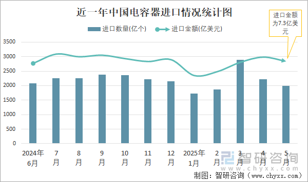 近一年中國電容器進(jìn)口情況統(tǒng)計(jì)圖