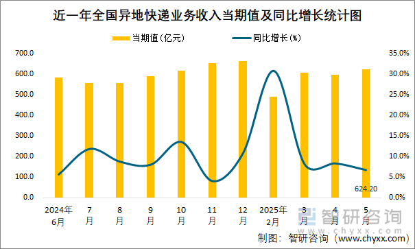 近一年全國(guó)異地快遞業(yè)務(wù)收入當(dāng)期值及同比增長(zhǎng)統(tǒng)計(jì)圖