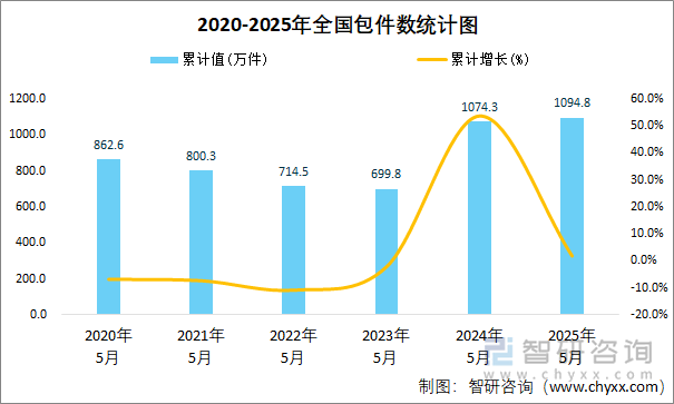 2020-2025年全國包件數統(tǒng)計圖