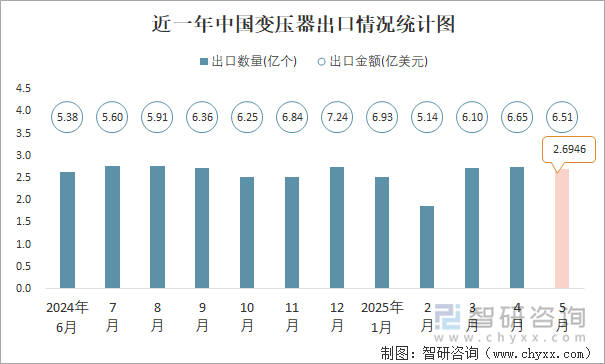 近一年中國(guó)變壓器出口情況統(tǒng)計(jì)圖
