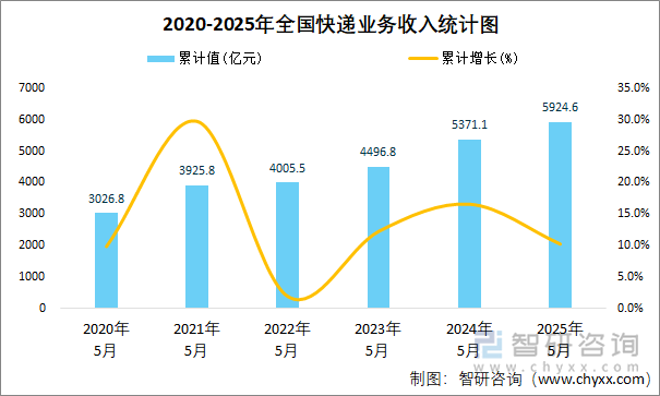 2020-2025年全國(guó)快遞業(yè)務(wù)收入統(tǒng)計(jì)圖