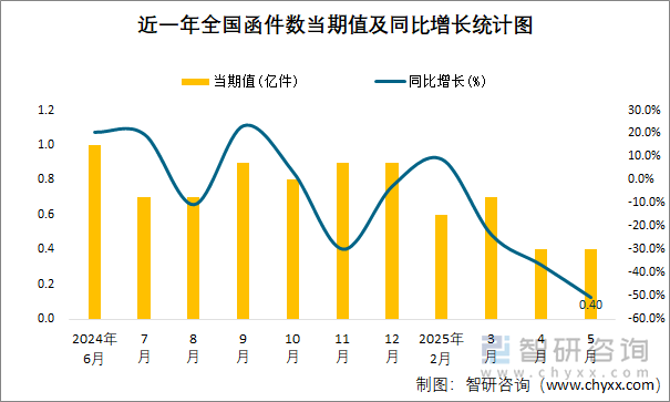 近一年全國(guó)函件數(shù)當(dāng)期值及同比增長(zhǎng)統(tǒng)計(jì)圖