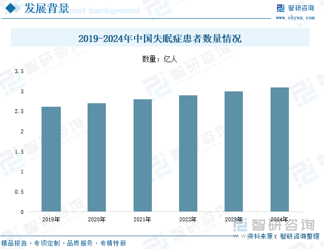 2019-2024年中国失眠症患者数量情况