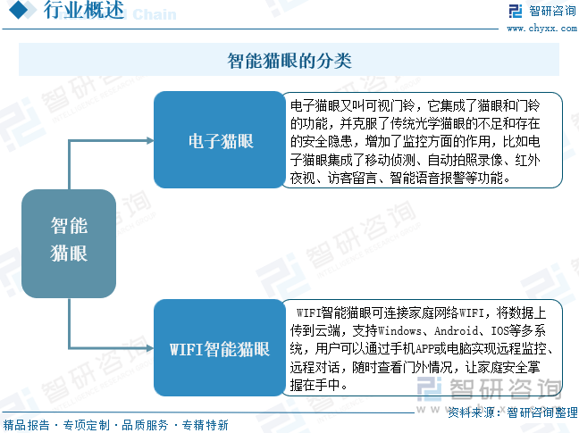 智能貓眼的分類
