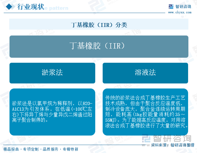 丁基橡膠（IIR）分類