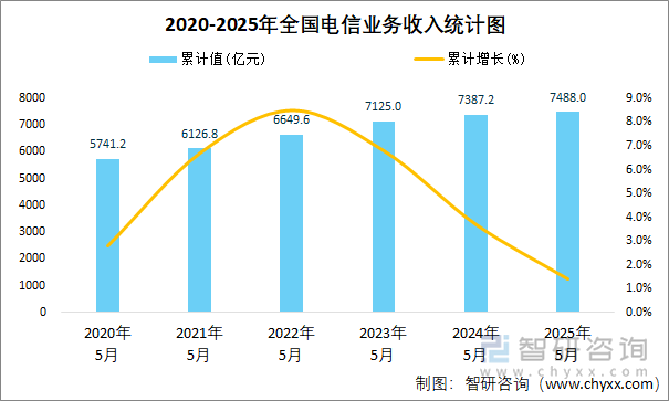 2020-2025年全國電信業(yè)務(wù)收入統(tǒng)計圖