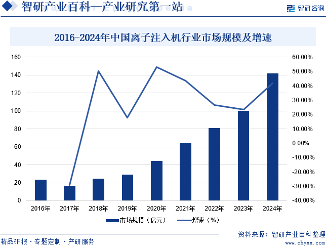 2016-2024年中國離子注入機行業(yè)市場規(guī)模及增速