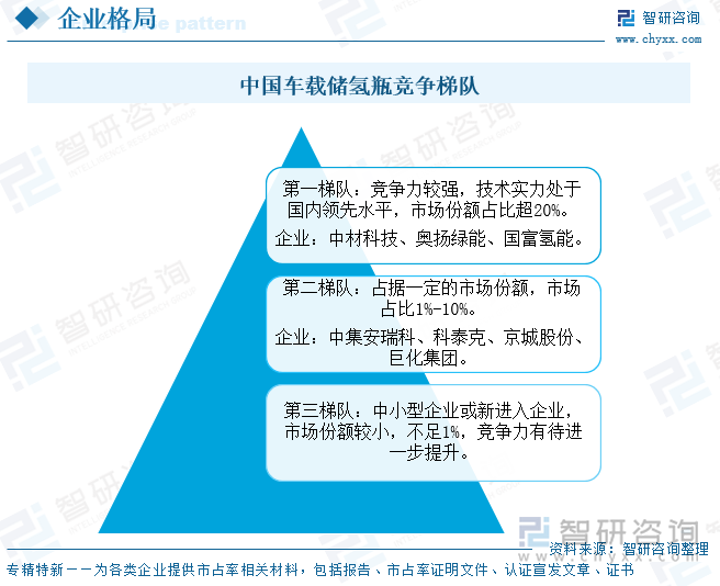 中國車載儲氫瓶競爭梯隊