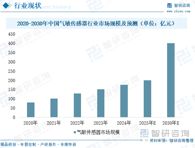 2020-2030年中國(guó)氣敏傳感器行業(yè)市場(chǎng)規(guī)模及預(yù)測(cè)（單位：億元）