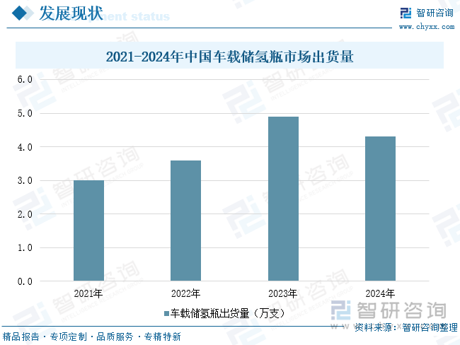 2021-2024年中國車載儲氫瓶市場出貨量
