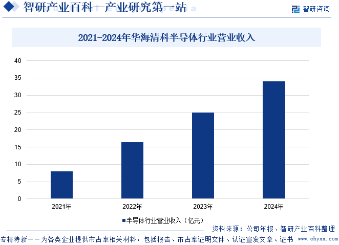 2021-2024年華海清科半導(dǎo)體行業(yè)營業(yè)收入