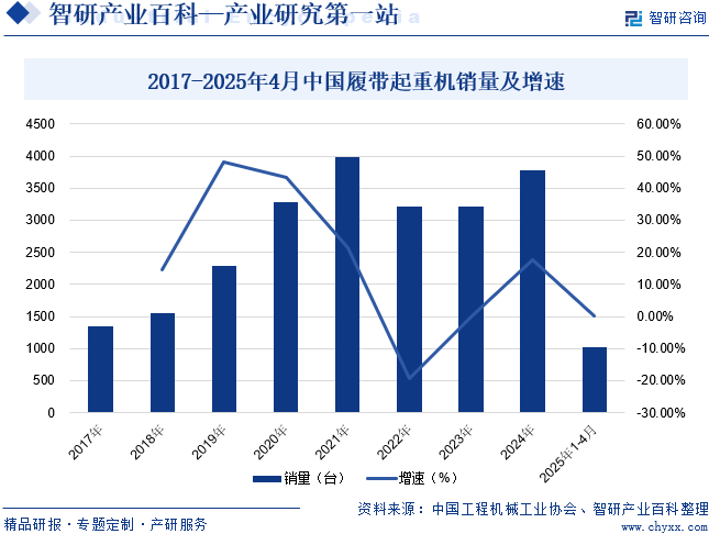 2017-2025年4月中國履帶起重機銷量及增速